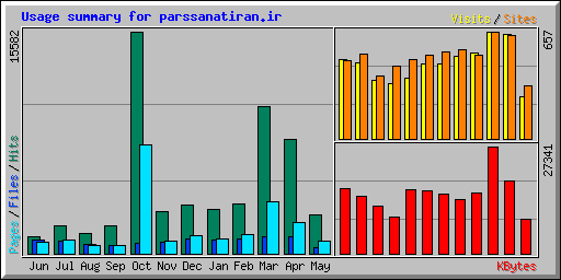 Usage summary for parssanatiran.ir